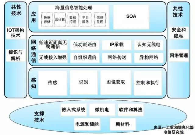 物联网体系知识全总结 从概念到技术服务的关键脉络