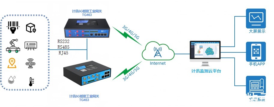 5G智慧仓储物流系统无线组网 5G工业物联网网关应用